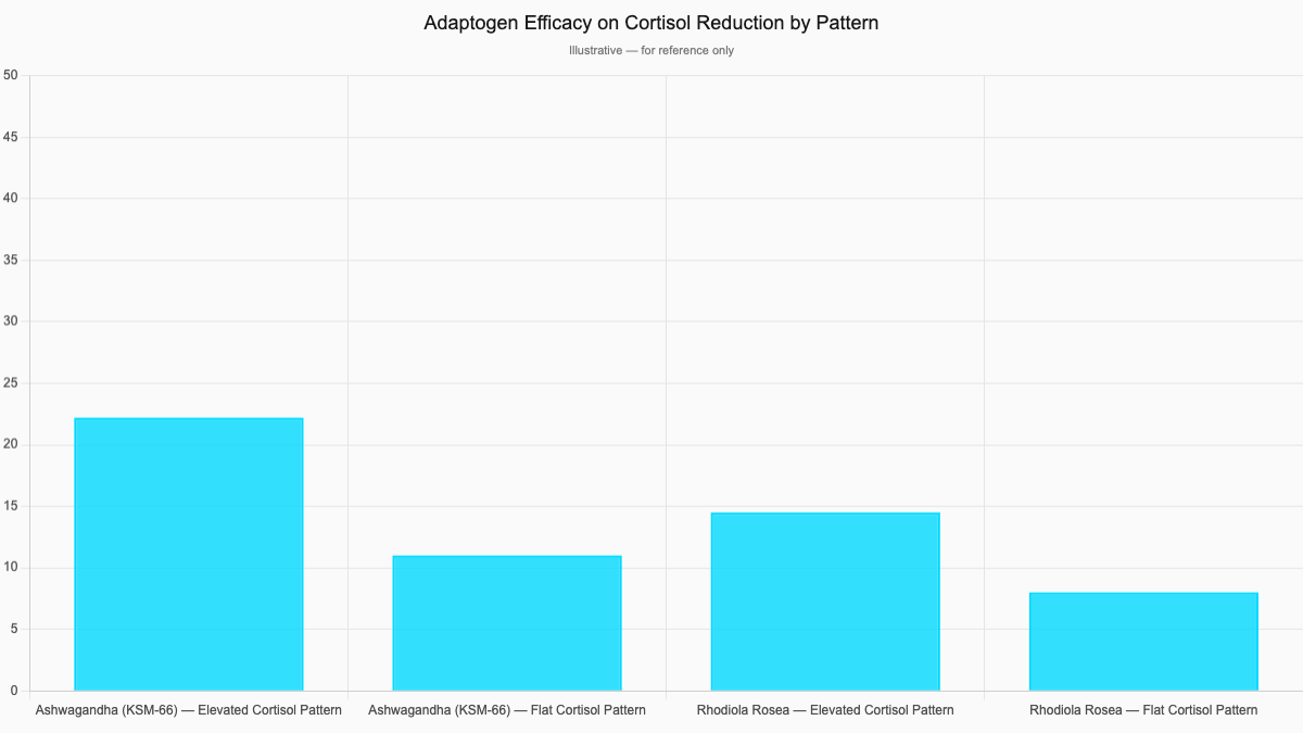 Adaptogen Efficacy on Cortisol Reduction by Pattern