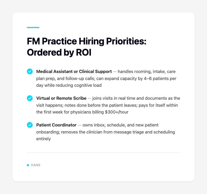 FM Practice Hiring Priorities: Ordered by ROI