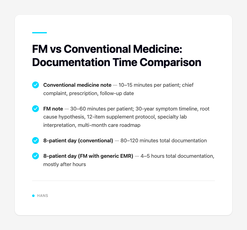 FM vs Conventional Medicine: Documentation Time Comparison