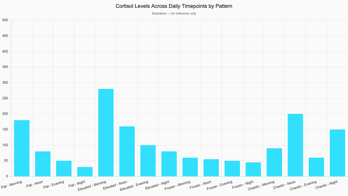 Cortisol Levels Across Daily Timepoints by Pattern