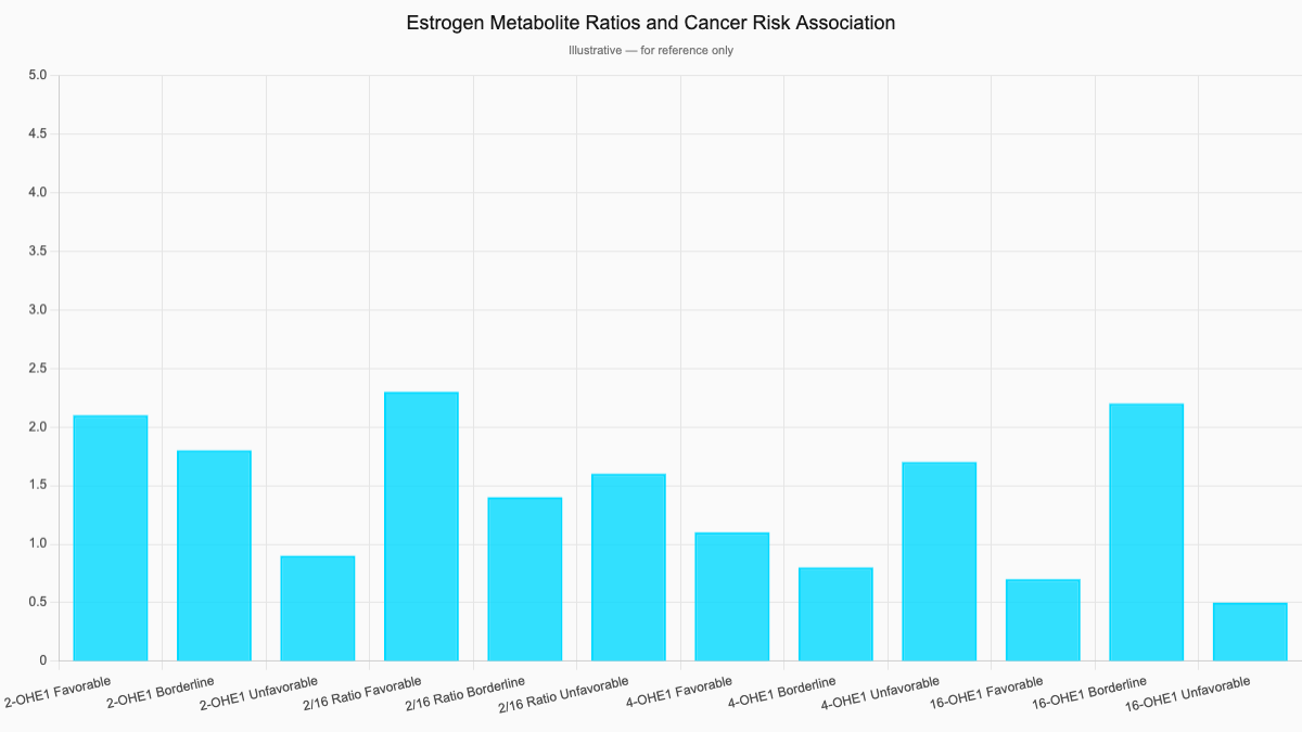 Estrogen Metabolite Ratios and Cancer Risk Association