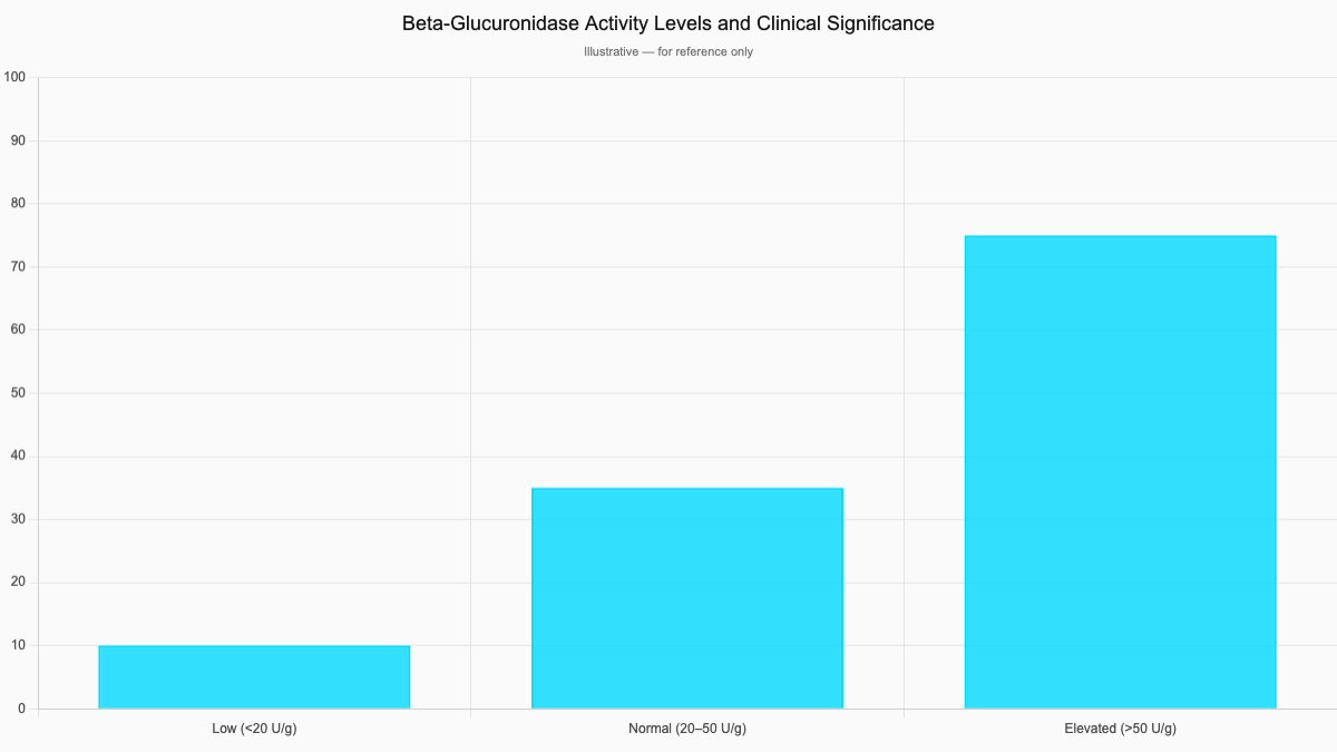 Beta-Glucuronidase Activity Levels and Clinical Significance