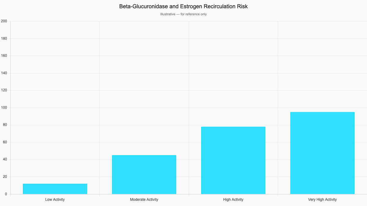 Beta-Glucuronidase and Estrogen Recirculation Risk