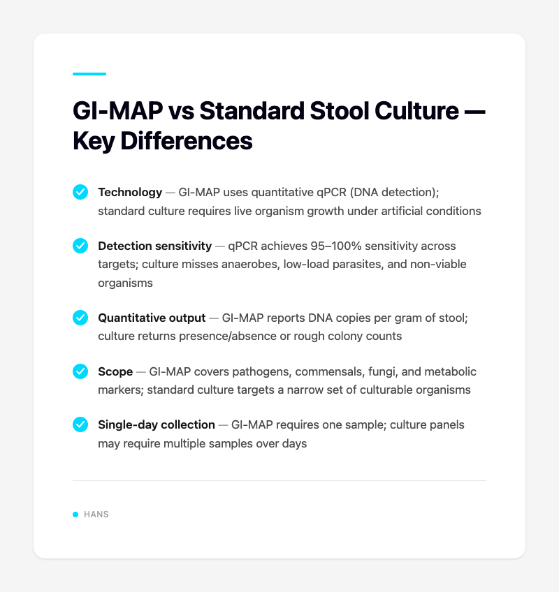 GI-MAP vs Standard Stool Culture — Key Differences