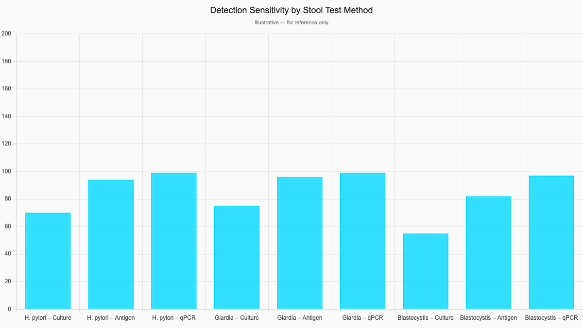 Detection Sensitivity by Stool Test Method