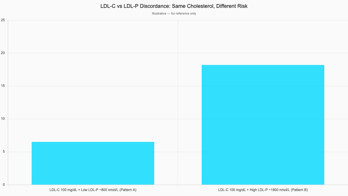 LDL-C vs LDL-P Discordance: Same Cholesterol, Different Risk