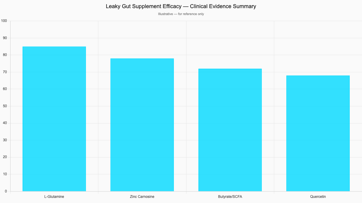 Leaky Gut Supplement Efficacy — Clinical Evidence Summary