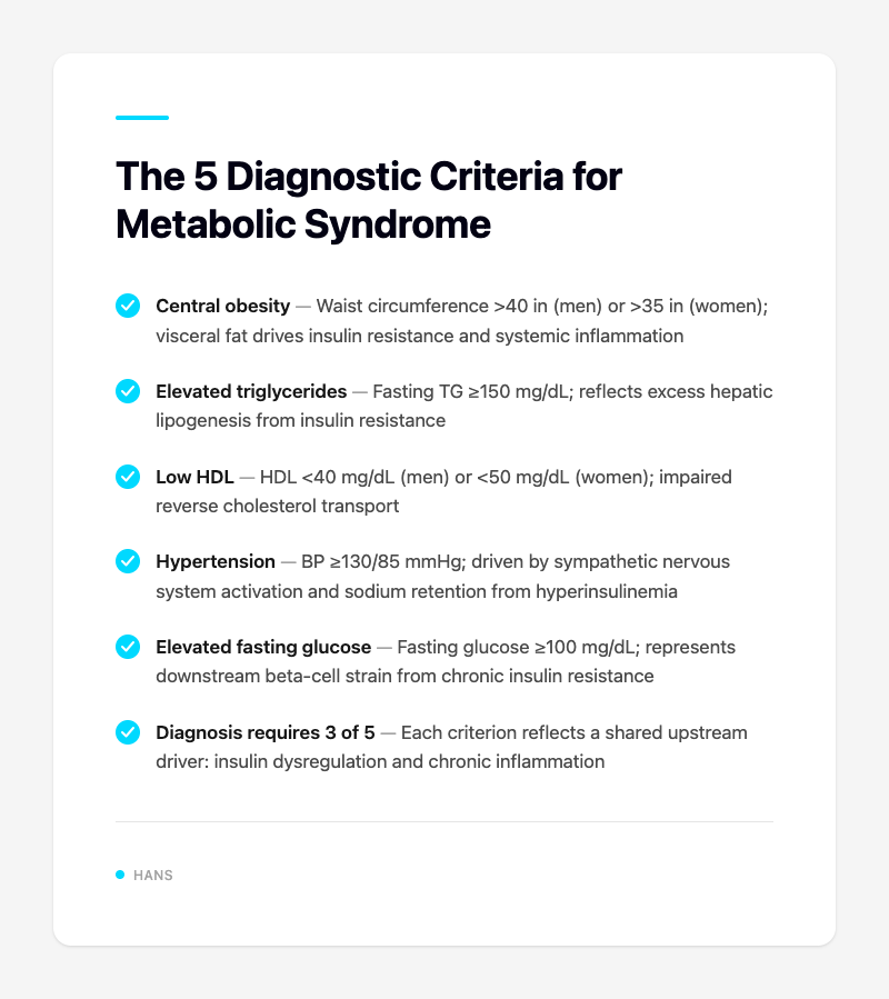 The 5 Diagnostic Criteria for Metabolic Syndrome