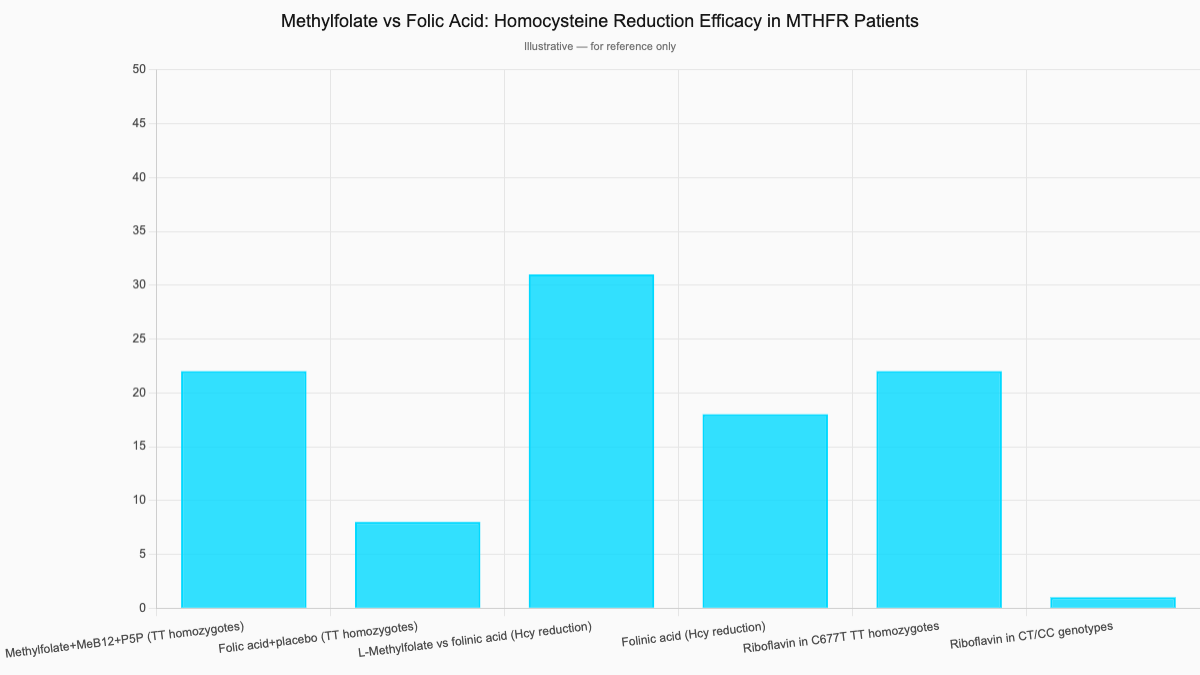 Methylfolate vs Folic Acid: Homocysteine Reduction Efficacy in MTHFR Patients