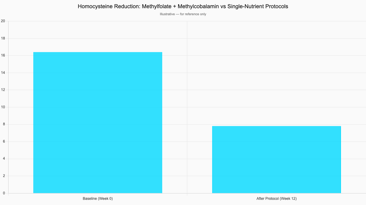 Homocysteine Reduction: Methylfolate + Methylcobalamin vs Single-Nutrient Protocols