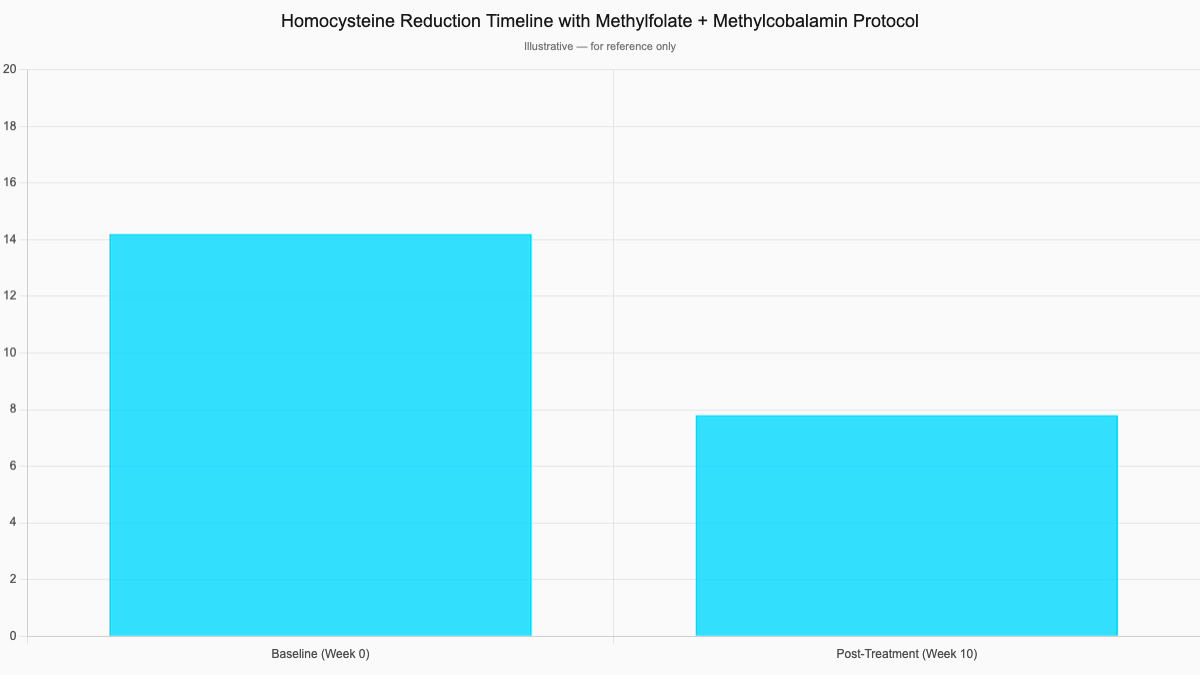 Homocysteine Reduction Timeline with Methylfolate + Methylcobalamin Protocol