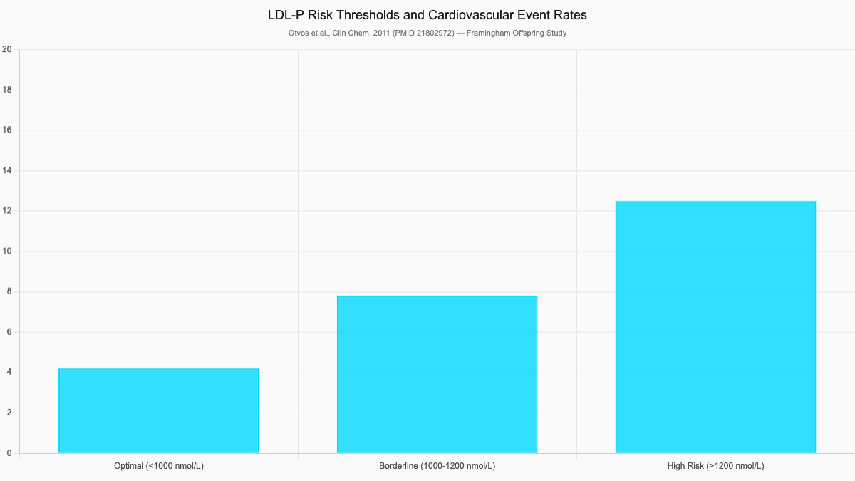 LDL-P Risk Thresholds and Cardiovascular Event Rates