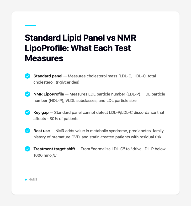 Standard Lipid Panel vs NMR LipoProfile: What Each Test Measures