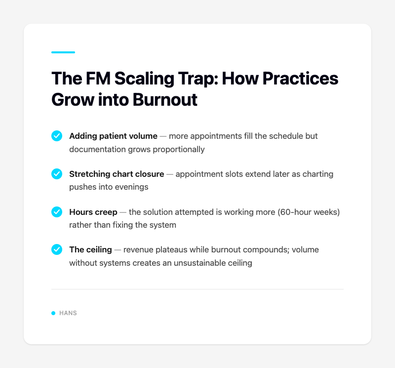 The FM Scaling Trap: How Practices Grow into Burnout