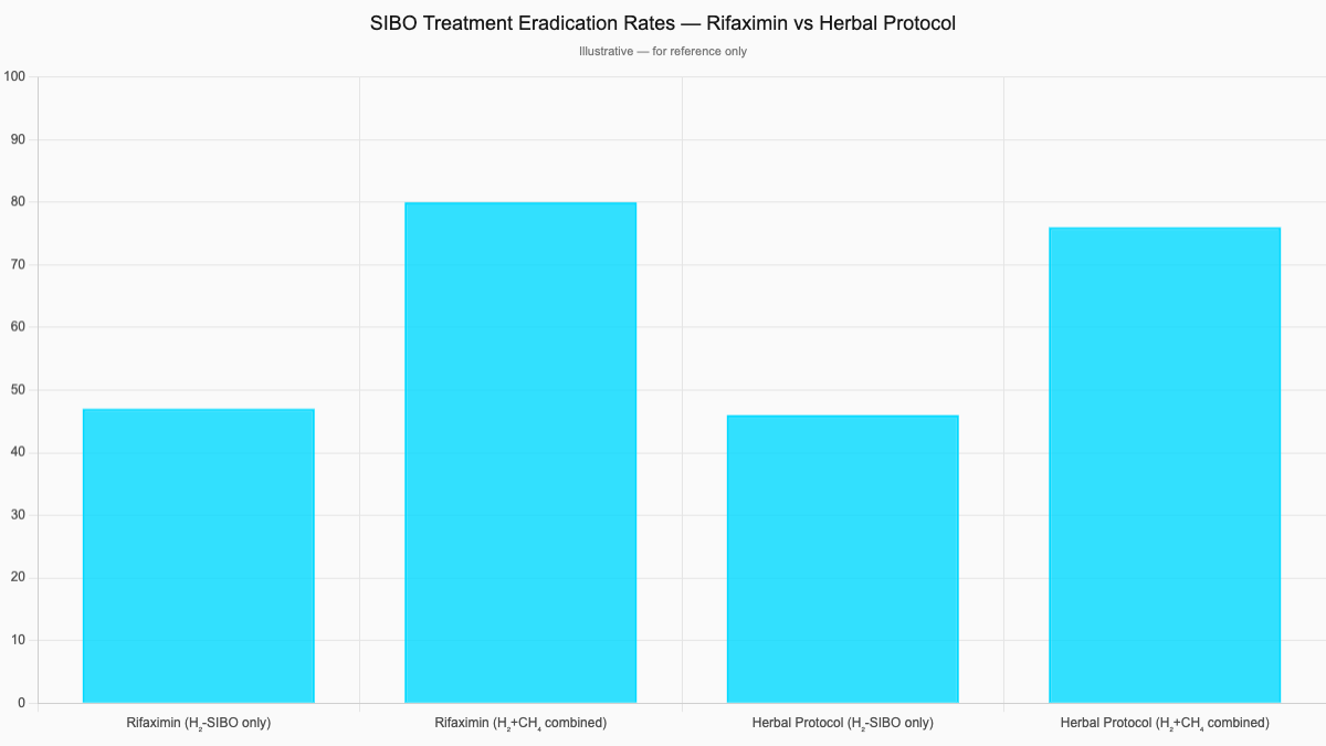 SIBO Treatment Eradication Rates — Rifaximin vs Herbal Protocol