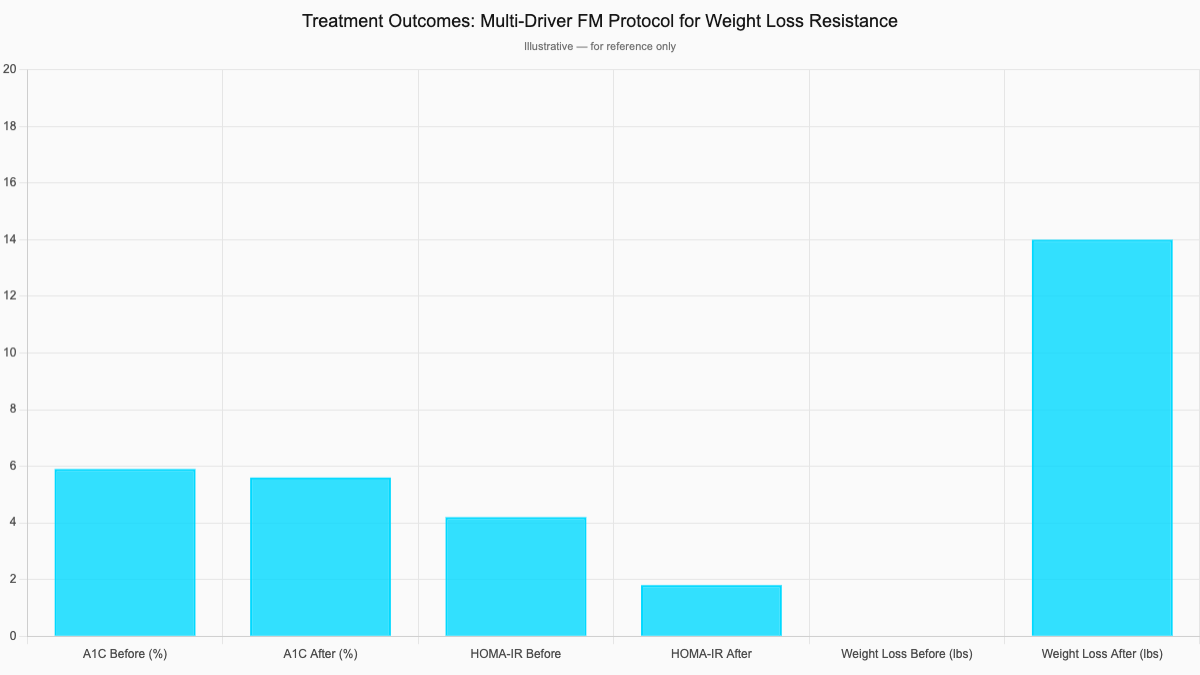 Treatment Outcomes: Multi-Driver FM Protocol for Weight Loss Resistance
