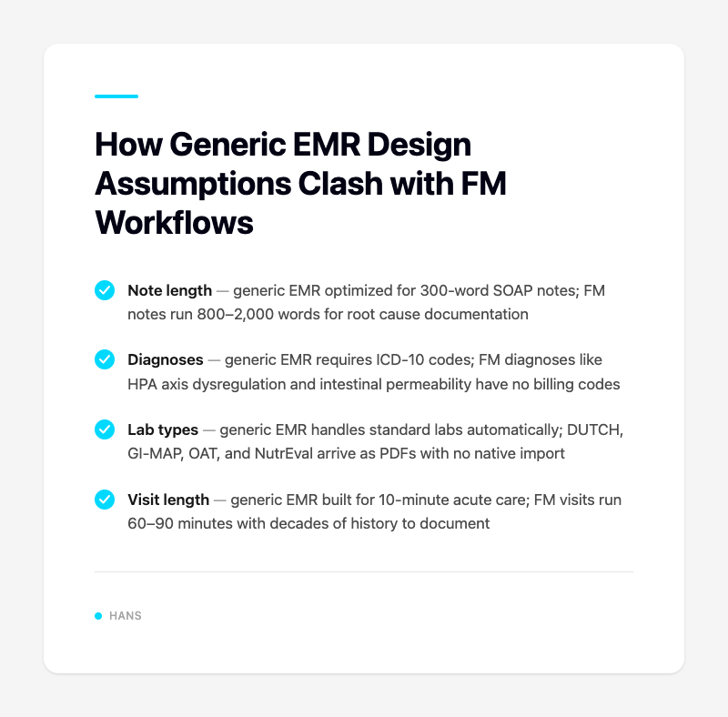 How Generic EMR Design Assumptions Clash with FM Workflows